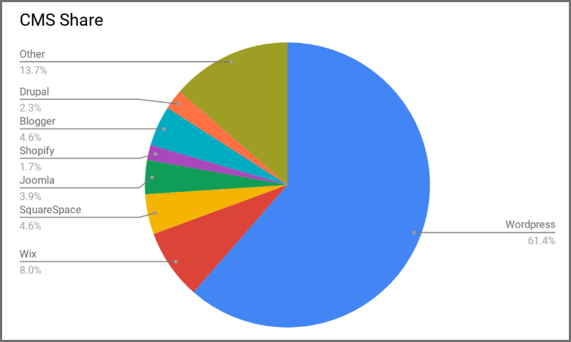 Wordpress-Market-Share-To-Start-A-Blog