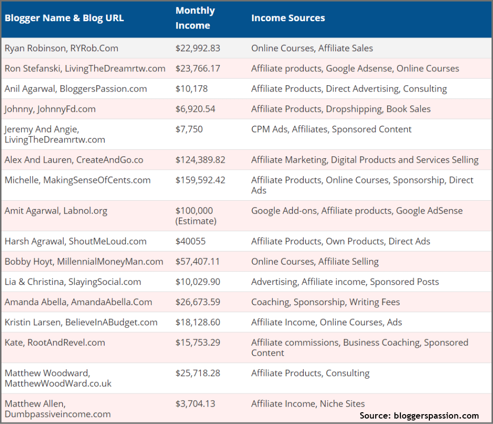 top-bloggers-income-report "bloggerspassion.com"