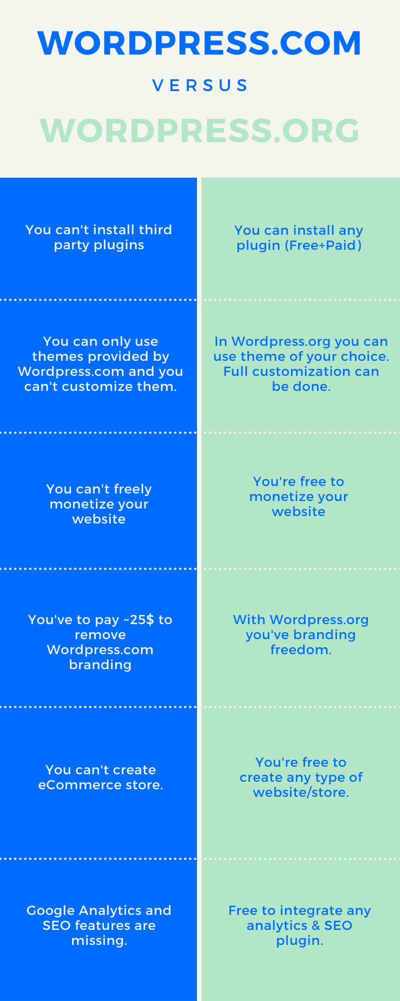 WordPress.com-vs-Wordpress.org-Infographic