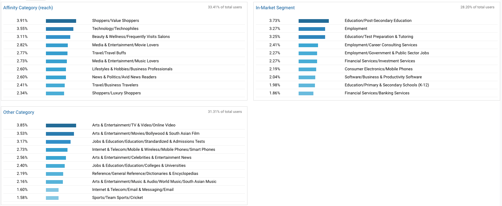 google-analytics-audience-interests-overview